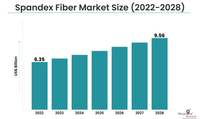 Spandex Fiber Market Size